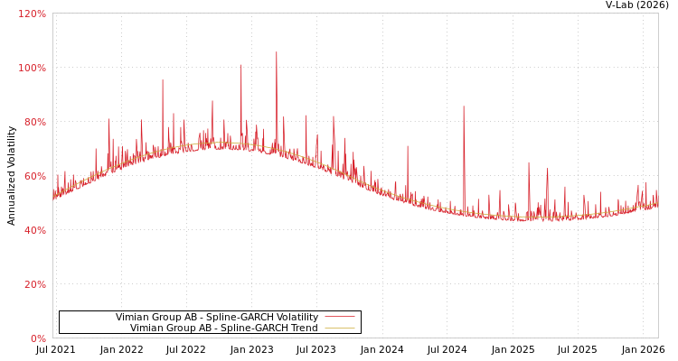 graph of Vimian Group AB SGARCH