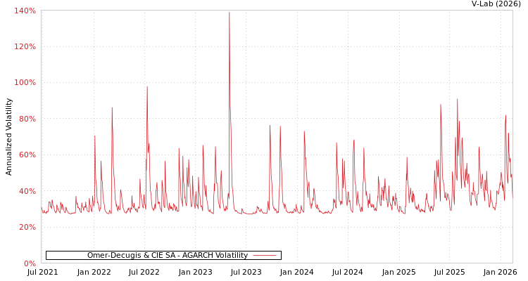 graph of Omer-Decugis & CIE SA AGARCH