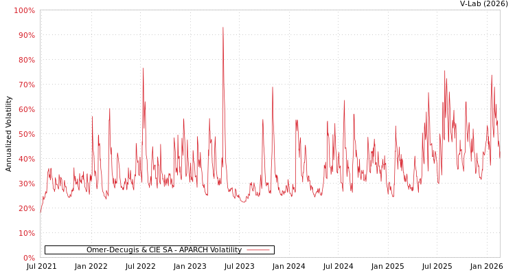 graph of Omer-Decugis & CIE SA APARCH