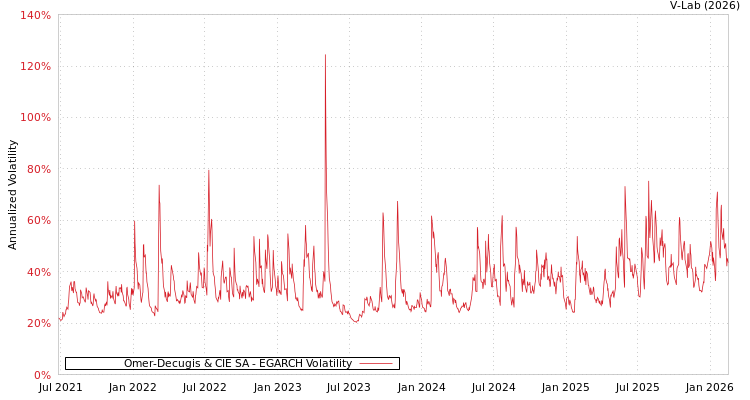 graph of Omer-Decugis & CIE SA EGARCH