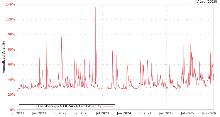 graph of Omer-Decugis & CIE SA GARCH