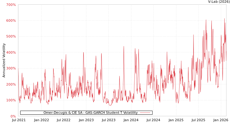 graph of Omer-Decugis & CIE SA GAS-GARCH-T