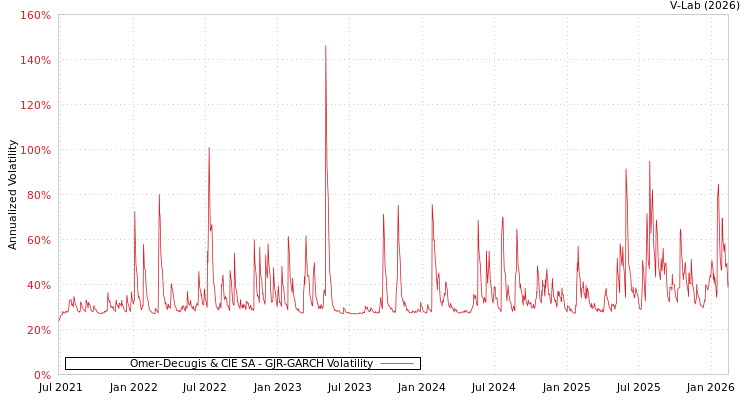 graph of Omer-Decugis & CIE SA GJR-GARCH