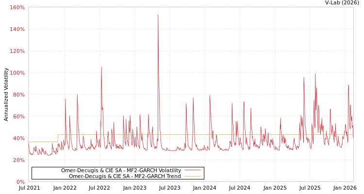 graph of Omer-Decugis & CIE SA MF2-GARCH