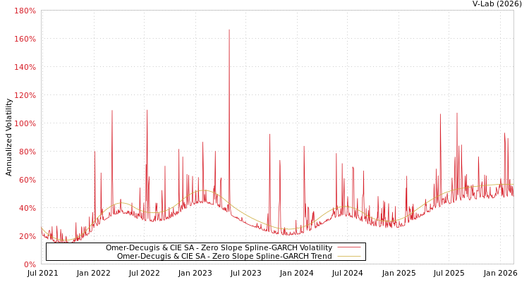 graph of Omer-Decugis & CIE SA S0GARCH