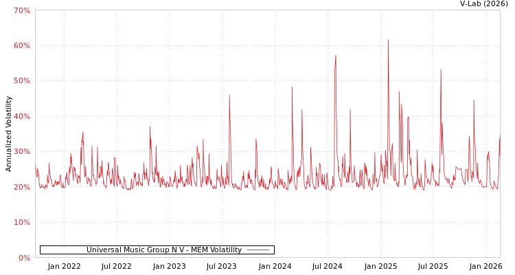 graph of Universal Music Group N V MEM