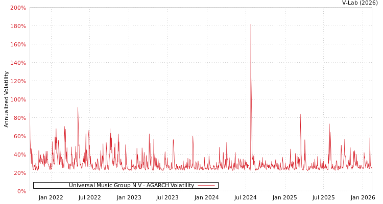graph of Universal Music Group N V AGARCH