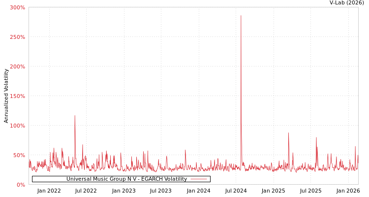 graph of Universal Music Group N V EGARCH