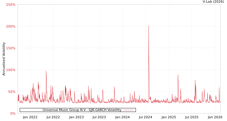 graph of Universal Music Group N V GJR-GARCH