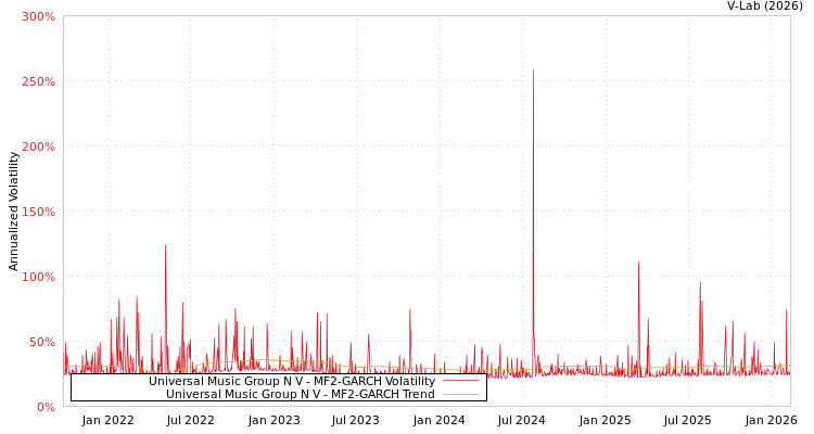 graph of Universal Music Group N V MF2-GARCH