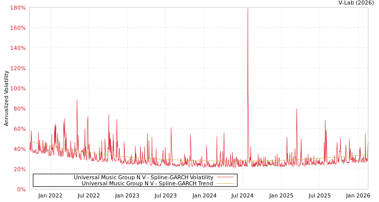 graph of Universal Music Group N V SGARCH