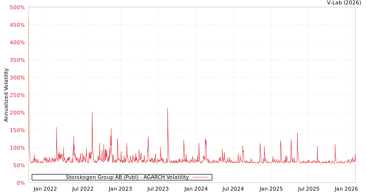 graph of Storskogen Group AB (Publ) AGARCH