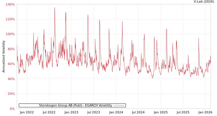graph of Storskogen Group AB (Publ) EGARCH