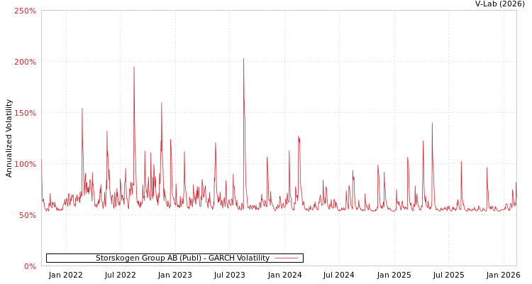 graph of Storskogen Group AB (Publ) GARCH