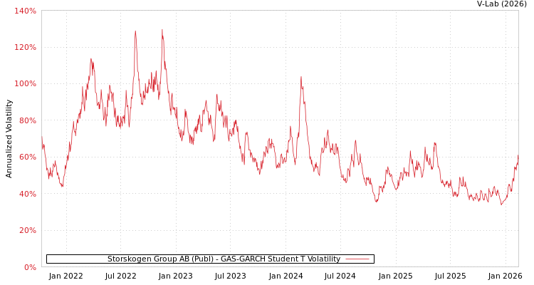 graph of Storskogen Group AB (Publ) GAS-GARCH-T