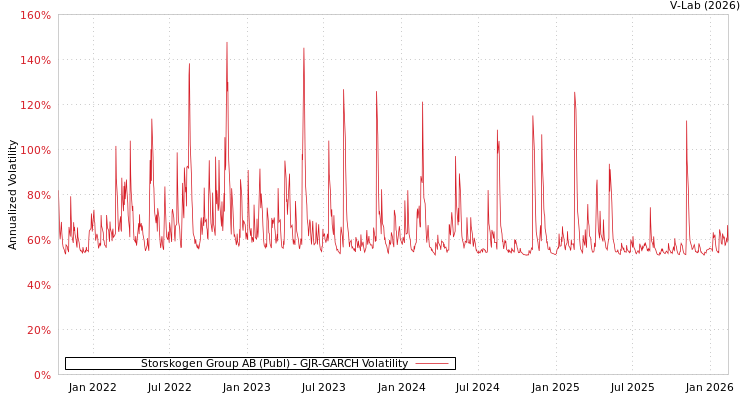graph of Storskogen Group AB (Publ) GJR-GARCH