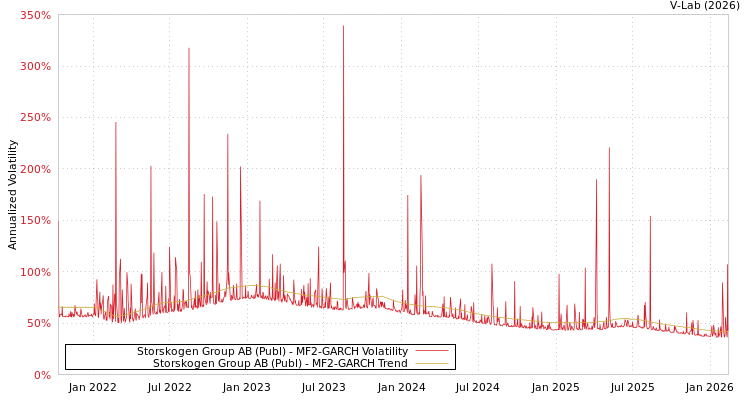 graph of Storskogen Group AB (Publ) MF2-GARCH