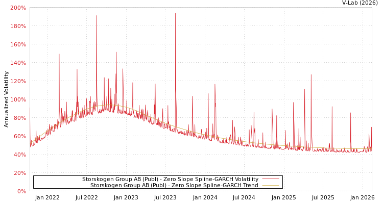 graph of Storskogen Group AB (Publ) S0GARCH