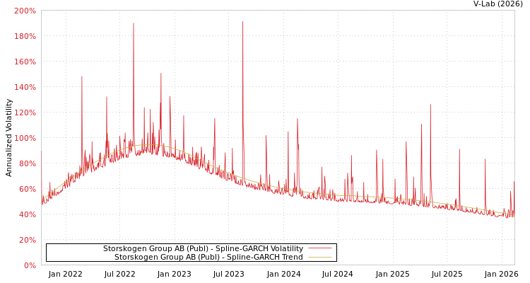 graph of Storskogen Group AB (Publ) SGARCH