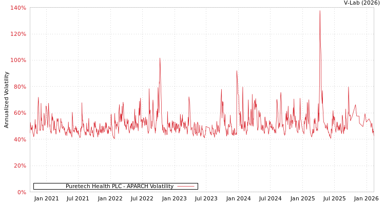 graph of Puretech Health PLC APARCH