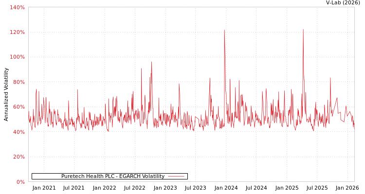 graph of Puretech Health PLC EGARCH