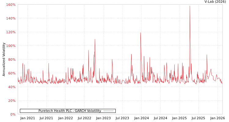 graph of Puretech Health PLC GARCH