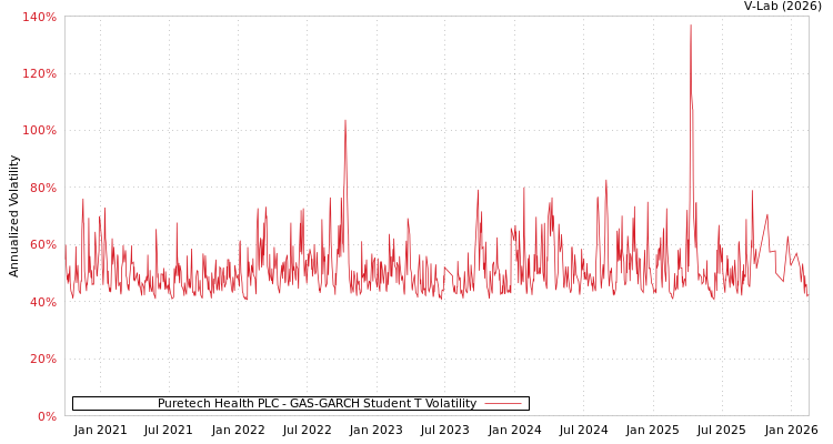 graph of Puretech Health PLC GAS-GARCH-T