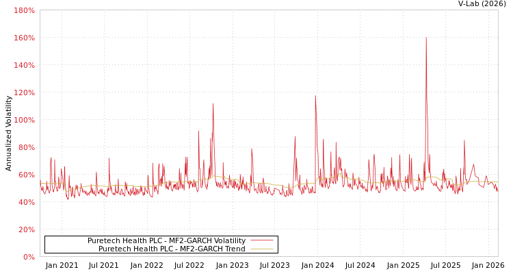 graph of Puretech Health PLC MF2-GARCH