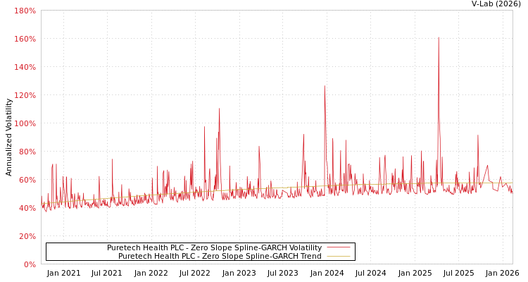 graph of Puretech Health PLC S0GARCH