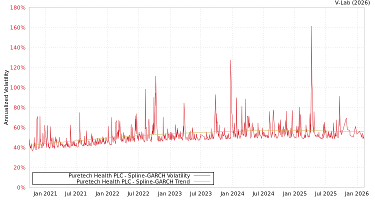 graph of Puretech Health PLC SGARCH