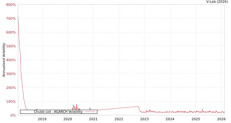 graph of Chubb Ltd AGARCH