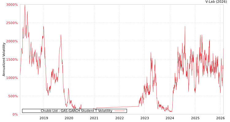 graph of Chubb Ltd GAS-GARCH-T