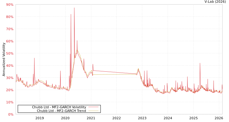 graph of Chubb Ltd MF2-GARCH