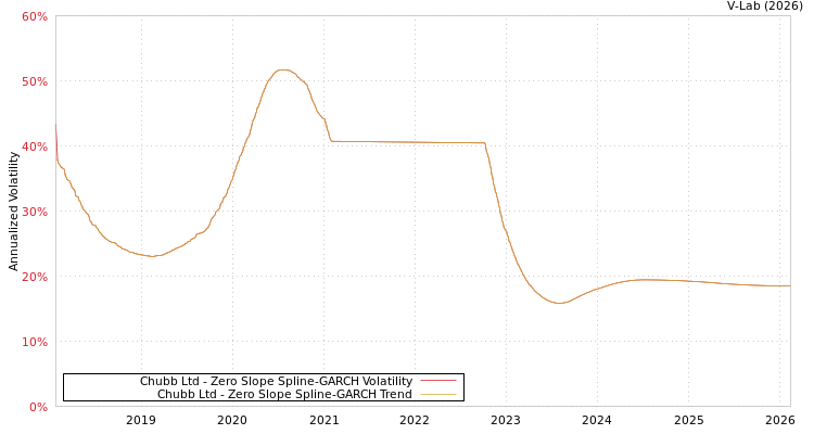 graph of Chubb Ltd S0GARCH