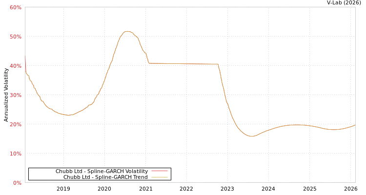 graph of Chubb Ltd SGARCH