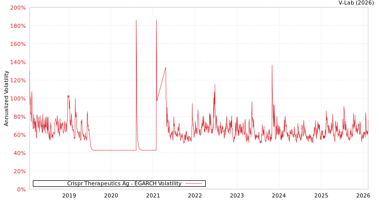 graph of Crispr Therapeutics Ag EGARCH