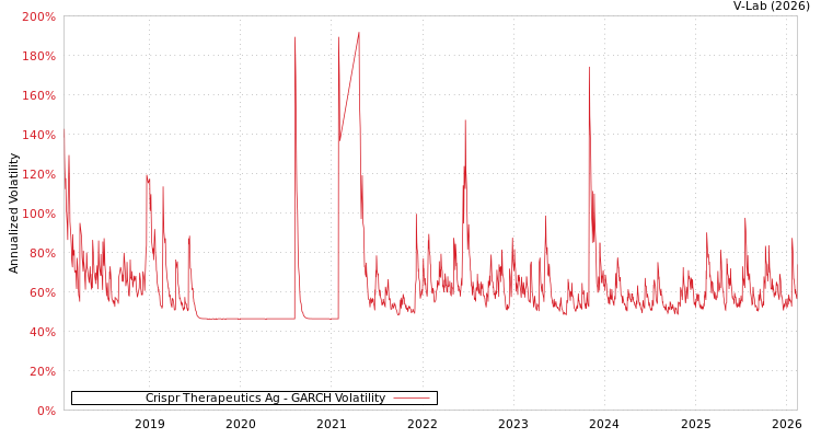 graph of Crispr Therapeutics Ag GARCH