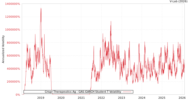 graph of Crispr Therapeutics Ag GAS-GARCH-T