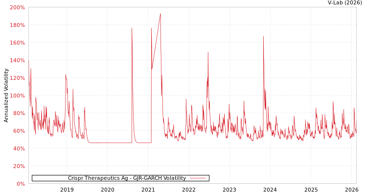 graph of Crispr Therapeutics Ag GJR-GARCH