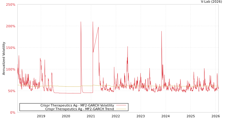 graph of Crispr Therapeutics Ag MF2-GARCH
