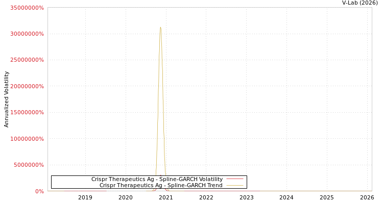 graph of Crispr Therapeutics Ag SGARCH