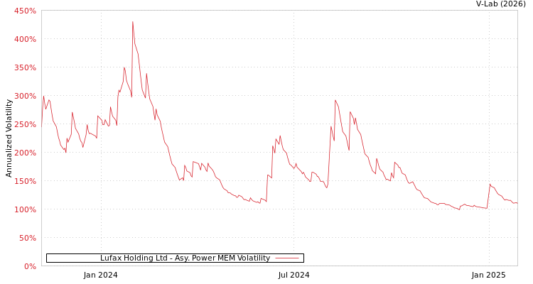 graph of Lufax Holding Ltd APMEM