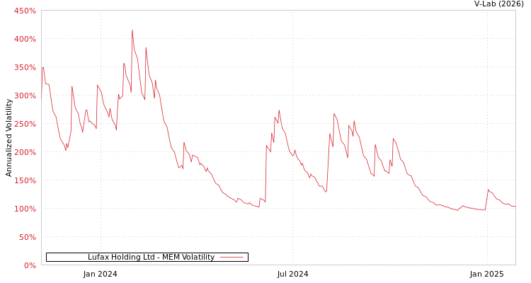 graph of Lufax Holding Ltd MEM