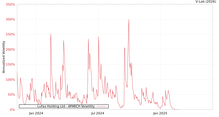 graph of Lufax Holding Ltd APARCH