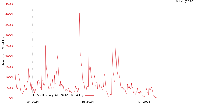 graph of Lufax Holding Ltd GARCH