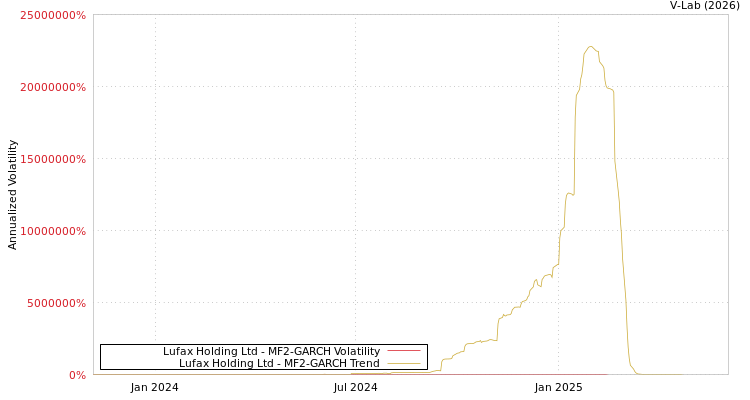 graph of Lufax Holding Ltd MF2-GARCH