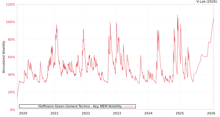 graph of Hoffmann Green Cement Techno AMEM
