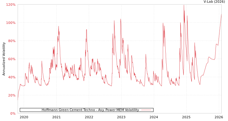 graph of Hoffmann Green Cement Techno APMEM