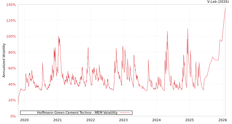 graph of Hoffmann Green Cement Techno MEM