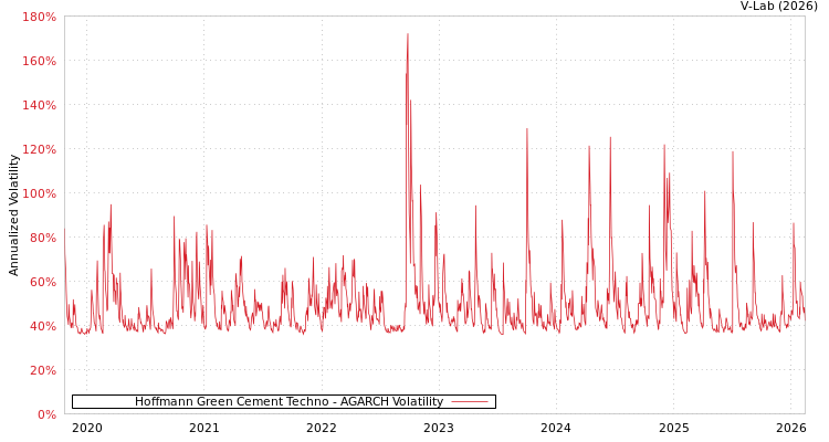 graph of Hoffmann Green Cement Techno AGARCH